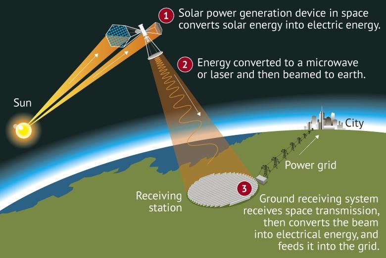 Solar Power Generation Device in Space