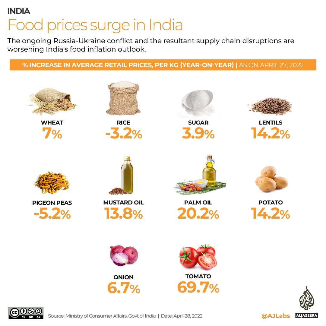 The Russia-Ukraine war is making Indians poorer and hungrier Business and Economy News Al Jazeera