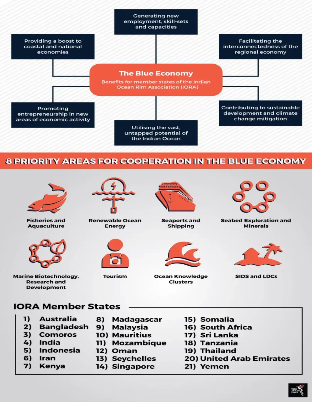 Blue Economy - 8 Priority areas for Co-operation in the Seychelle